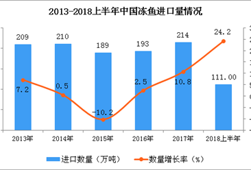 2013-2018上半年中国冻鱼进口量分析（附图）