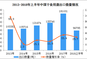2018上半年中国干食用菌出口数据分析：出口额同比增长37.1%（附图表）
