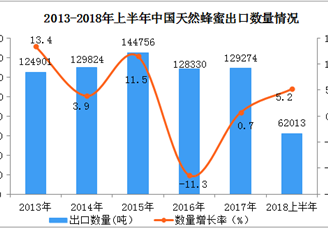 2018年上半年中国出口天然蜂蜜金额达126.33百万美元  同比增长3%