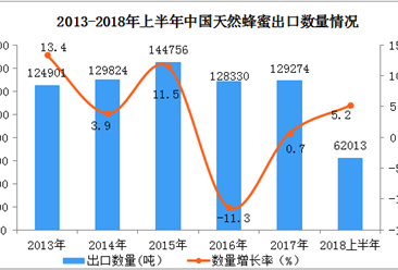 2018年上半年中国出口天然蜂蜜金额达126.33百万美元  同比增长3%