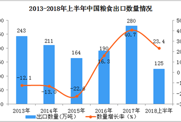 2018年上半年中国粮食出口额突破十亿美元同比增长12.6%（附图表）