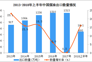 2018上半年中国煤油出口数据分析：出口额同比增长42.1%（附图表）