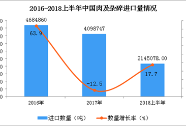 2016-2018上半年中国肉及杂碎进口数量及金额增长情况：进口量同比增长17.7%