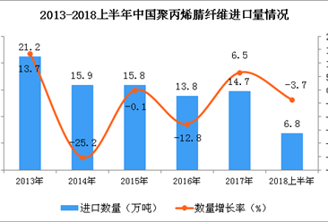 2018上半年中国聚丙烯腈纤维进口量及金额增长情况分析