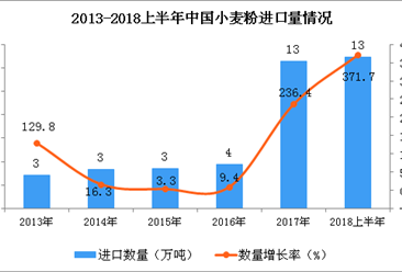 2018年上半年中国小麦粉的进口数量持续增长趋势 同比增长371.7%