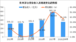 数读贵州茅台2018上半年业绩：实现营收约350亿 同比增长37%