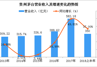 数读贵州茅台2018上半年业绩：实现营收约350亿 同比增长37%