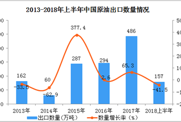 2018上半年中国原油出口数据分析：出口量同比下降41.5%（附图表）