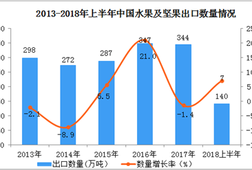 2018上半年中国水果及坚果出口数量同比增长7%