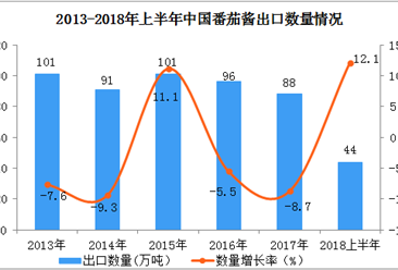 2018上半年中国出口番茄酱44万吨  同比增长12.1%（附图表）