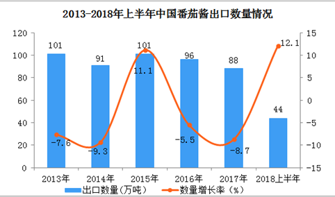 2018上半年中国出口番茄酱44万吨  同比增长12.1%（附图表）