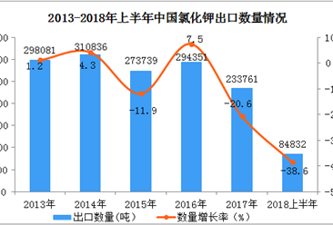 2018年上半年中国氯化钾出口量、出口额同比下降均超过三成