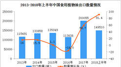 2018上半年中国食用植物油出口数据分析：出口量同比增长91.4%（附图表）