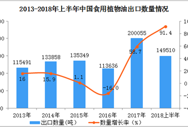 2018上半年中國食用植物油出口數據分析：出口量同比增長91.4%（附圖表）