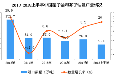 2018年上半年我國菜子油和芥子油進口數量穩步上升 同比增長20%