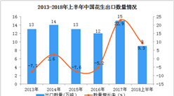 2018年上半年中国花生出口额达139.86百万美元  同比增长7%