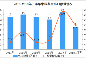 2018年上半年中國花生出口額達139.86百萬美元  同比增長7%