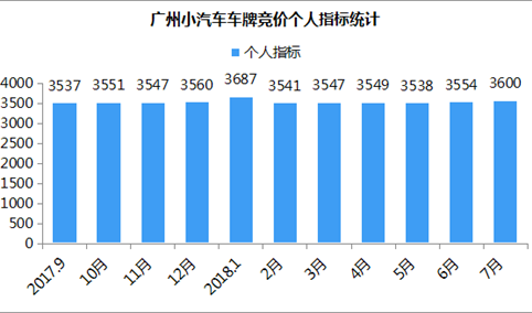 2018年7月广州小汽车车牌竞价数据分析：个人最低成交价悬崖式下跌（图表）