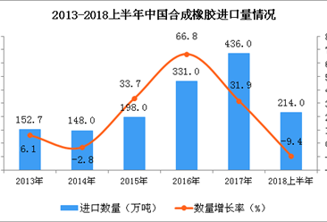 2018上半年中国合成橡胶进口量及金额情况分析（附图）