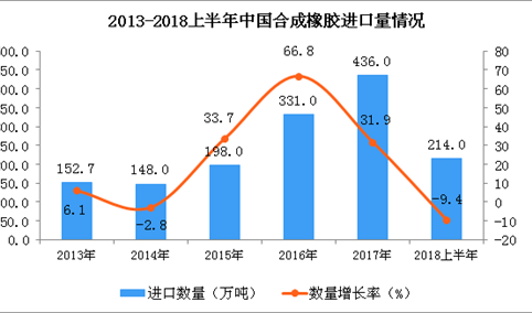 2018上半年中国合成橡胶进口量及金额情况分析（附图）