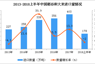 2018年6月中國稻谷和大米進口量出現下滑 同比下降43.4%
