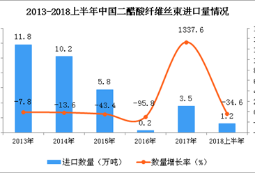 2018年上半年中国二醋酸纤维丝束的进口数量为1.2万吨 同比下降34.6%
