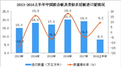 2018年上半年中国胶合板及类似多层板进口量为8万立方米 同比增长9.2%