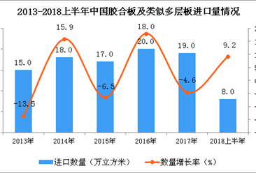 2018年上半年中国胶合板及类似多层板进口量为8万立方米 同比增长9.2%