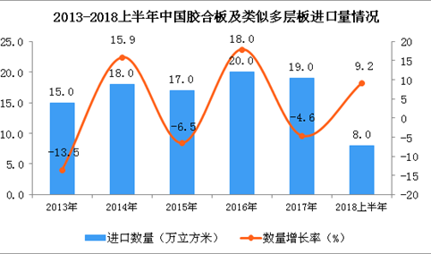 2018年上半年中国胶合板及类似多层板进口量为8万立方米 同比增长9.2%