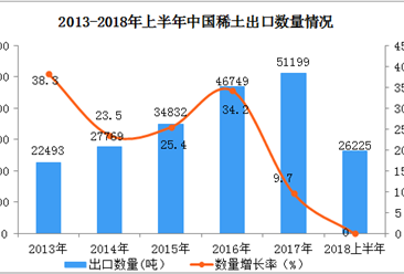 2018上半年中国稀土出口数据分析：出口额同比增长26%（附图表）