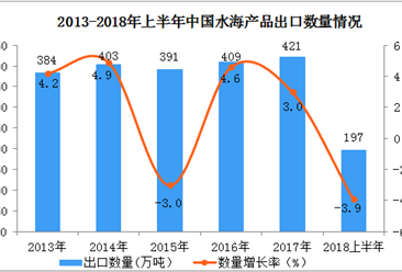2018年上半年中国出口水海产品金额达百亿美元  同比增长5.7%