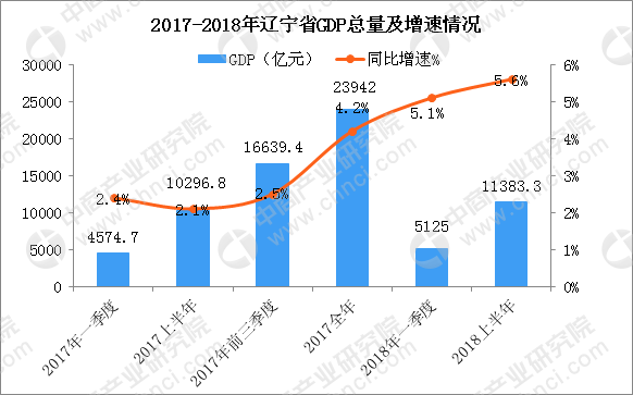 辽宁gdp增长率