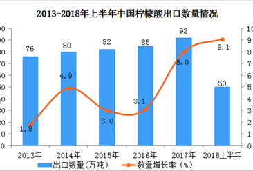 2018上半年中国柠檬酸出口数据分析：出口额同比下降3.1%（附图表）
