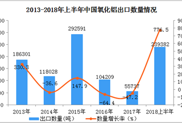 惊！2018上半年中国氧化铝出口数据分析：出口额同比增长近4倍（附图表）