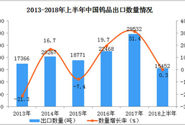 中國鎢品價格上升：6月出口量同比下降0.2%，出口額同比增長47.9%（附圖表）