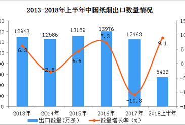 2018上半年中国纸烟出口数据分析：出口量同比增长9.1%（附图表）