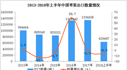 2018上半年中國蘋果出口數據分析：出口量同比下降6.9%（附圖表）