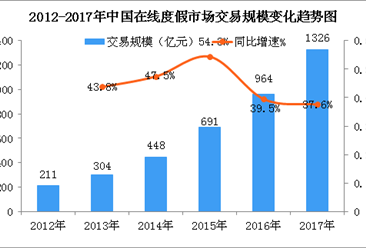 中國在線旅游度假市場發展現狀分析：市場規模同比增長37.6%（圖）
