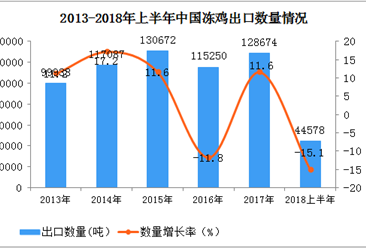 2018年上半年中国冻鸡出口量同比下降15.1%