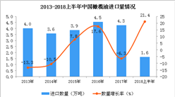 2018年6月中国橄榄油进口量呈现上升趋势 同比增长77.4%