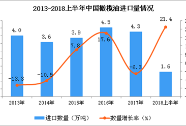 2018年6月中国橄榄油进口量呈现上升趋势 同比增长77.4%