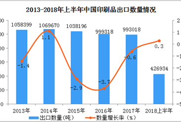 2018年1-6月中國印刷品出口數據分析：6月出口額同比增長5.3%（附圖表）