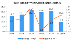 2018年上半年中国人造纤维短纤的进口数量为9.8万吨 同比增长15.2%