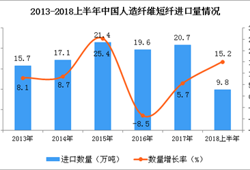2018年上半年中國人造纖維短纖的進口數量為9.8萬噸 同比增長15.2%