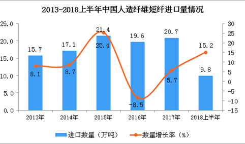 2018年上半年中国人造纤维短纤的进口数量为9.8万吨 同比增长15.2%