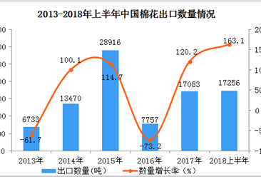 2018上半年中国棉花出口量、出口额同比增长均超过150%