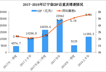 辽宁省gdp