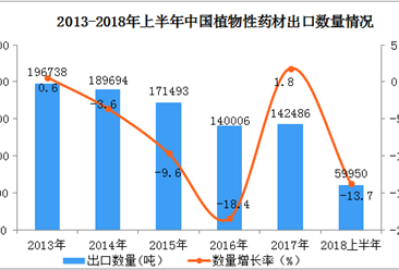 2018上半年中國植物性藥材出口額同比下降8.4%（附圖表）