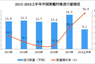 2018年上半年中国聚酯纤维进口量为9.1万吨 同比增长54.8%