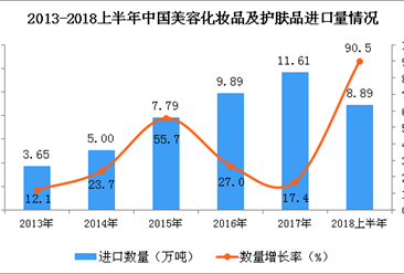 2018上半年中国美容化妆品及护肤品进口量及金额增长情况分析：同比增长90.5%